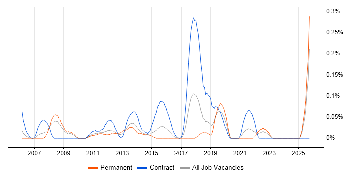 E-Commerce Solution Architect job vacancy trend in the East Midlands