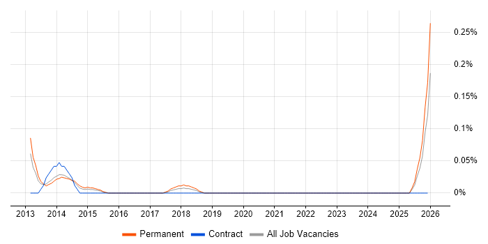 E-Commerce Systems Administrator job vacancy trend in the East Midlands