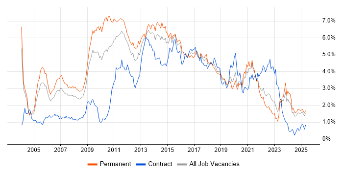 Job vacancy trend for E-Commerce in the East Midlands Job vacancy trend for E-Commerce in the East Midlands