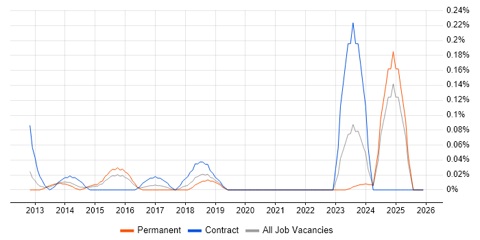 E-Discovery job vacancy trend in the East Midlands