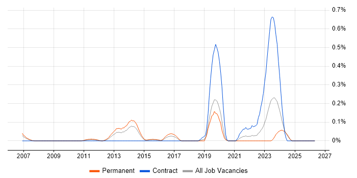 e-Health job vacancy trend in the East Midlands