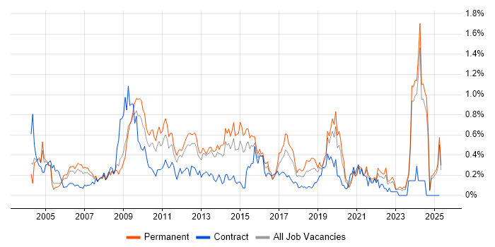 Job vacancy trend for e-Learning in the East Midlands