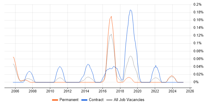 Job vacancy trend for Earned Value Management in the East Midlands Job vacancy trend for Earned Value Management in the East Midlands
