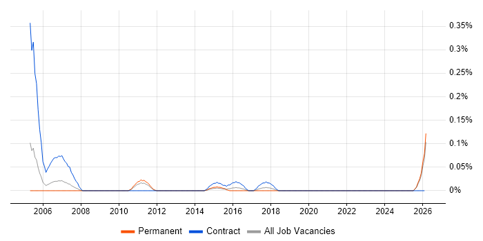 Easytrieve job vacancy trend in the East Midlands