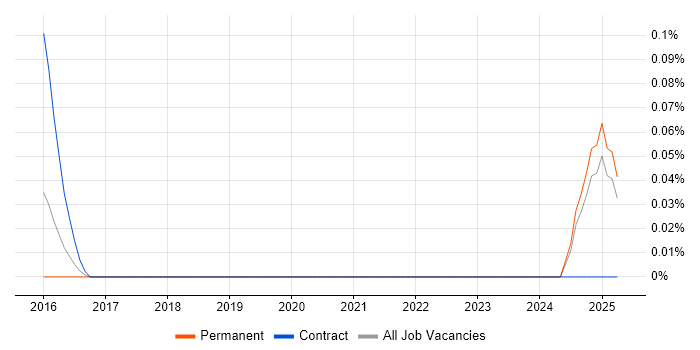 Job vacancy trend for Eclipse RCP in the East Midlands Job vacancy trend for Eclipse RCP in the East Midlands
