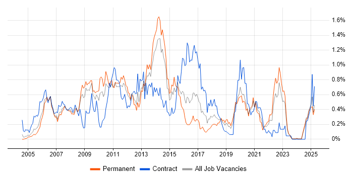 Job vacancy trend for Eclipse in the East Midlands Job vacancy trend for Eclipse in the East Midlands