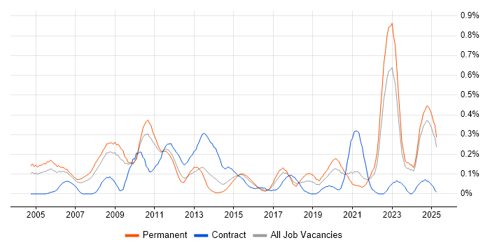 Job vacancy trend for Economics in the East Midlands Job vacancy trend for Economics in the East Midlands