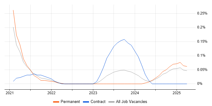 Job vacancy trend for Edge Computing in the East Midlands Job vacancy trend for Edge Computing in the East Midlands