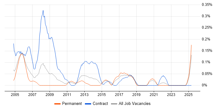 Job vacancy trend for EDRMS in the East Midlands Job vacancy trend for EDRMS in the East Midlands