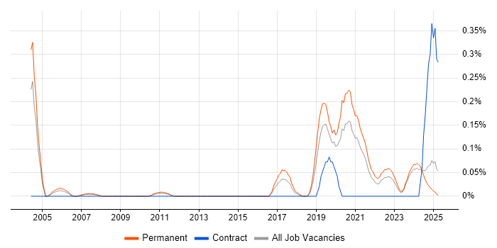 Job vacancy trend for Educational Technology in the East Midlands Job vacancy trend for Educational Technology in the East Midlands