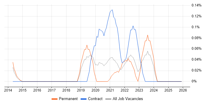 eggPlant job vacancy trend in the East Midlands
