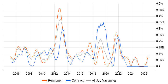 EIGRP job vacancy trend in the East Midlands