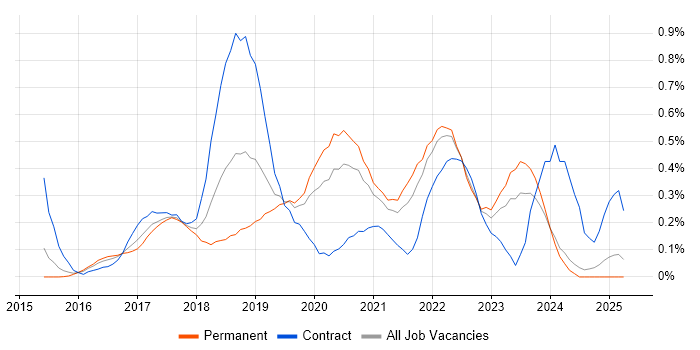 Job vacancy trend for Elastic Stack in the East Midlands Job vacancy trend for Elastic Stack in the East Midlands