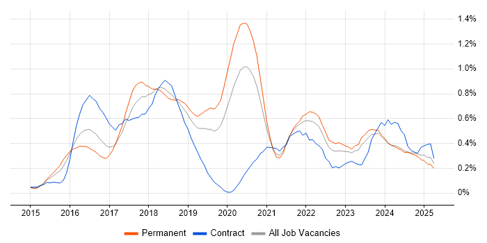 Job vacancy trend for Elasticsearch in the East Midlands Job vacancy trend for Elasticsearch in the East Midlands
