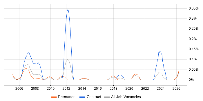 Electrical Design Engineer job vacancy trend in the East Midlands