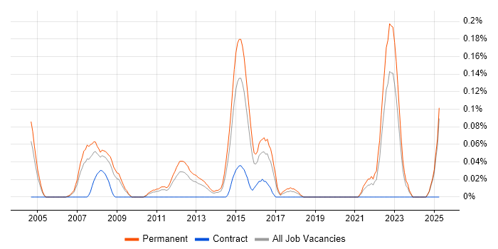 Job vacancy trend for Electronics Hardware Engineer in the East Midlands Job vacancy trend for Electronics Hardware Engineer in the East Midlands