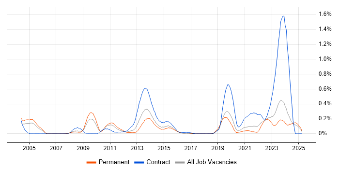 Job vacancy trend for Electronic Patient Records in the East Midlands Job vacancy trend for Electronic Patient Records in the East Midlands