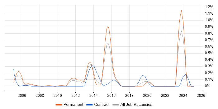Job vacancy trend for Electronic Trading in the East Midlands Job vacancy trend for Electronic Trading in the East Midlands