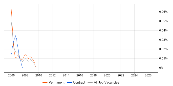 Electronics Technician job vacancy trend in the East Midlands