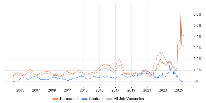 Job vacancy trend for Electronics in the East Midlands Job vacancy trend for Electronics in the East Midlands