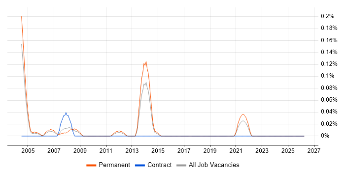 Elite 3E job vacancy trend in the East Midlands
