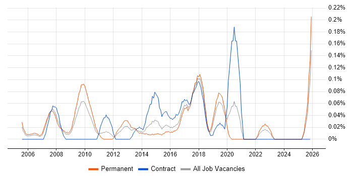 Email Filtering job vacancy trend in the East Midlands
