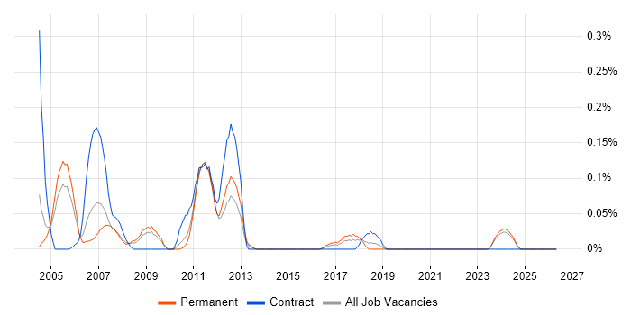 Embedded C++ Developer job vacancy trend in the East Midlands