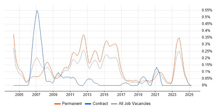 Job vacancy trend for Embedded C++ Engineer in the East Midlands Job vacancy trend for Embedded C++ Engineer in the East Midlands