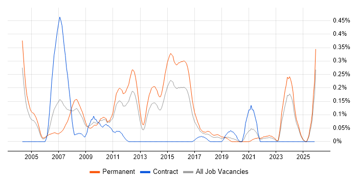 Embedded C++ Software Engineer job vacancy trend in the East Midlands