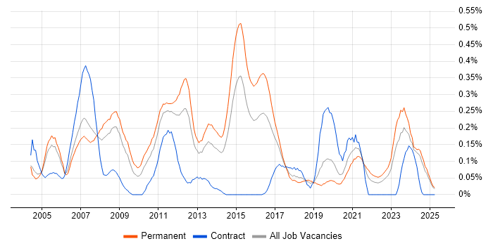 Job vacancy trend for Embedded C++ in the East Midlands Job vacancy trend for Embedded C++ in the East Midlands