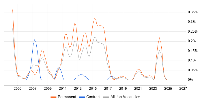 Embedded C/C++ Engineer job vacancy trend in the East Midlands