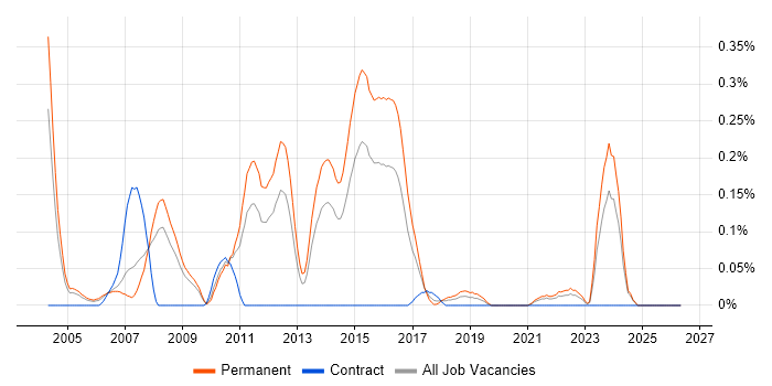 Embedded C/C++ Software Engineer job vacancy trend in the East Midlands