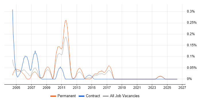 Embedded C Developer job vacancy trend in the East Midlands