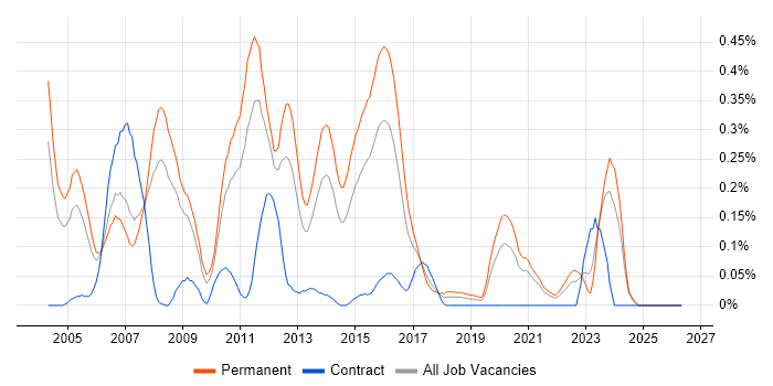 Embedded C Engineer job vacancy trend in the East Midlands
