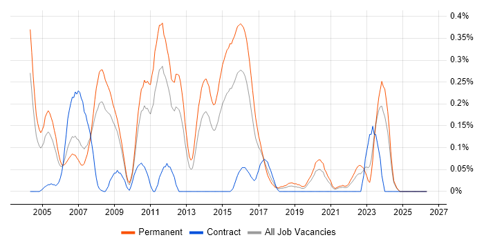 Embedded C Software Engineer job vacancy trend in the East Midlands