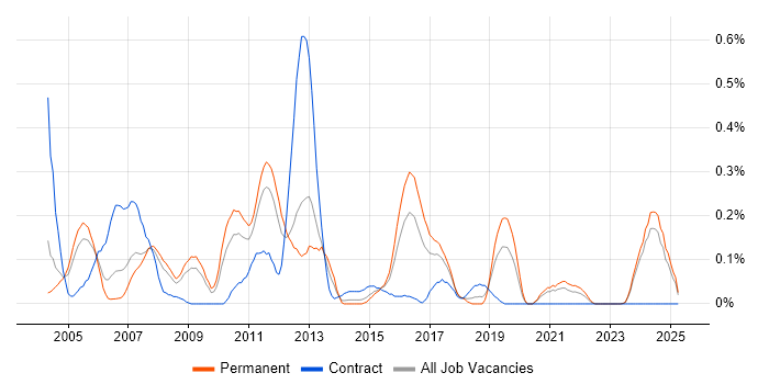 Job vacancy trend for Embedded Developer in the East Midlands Job vacancy trend for Embedded Developer in the East Midlands