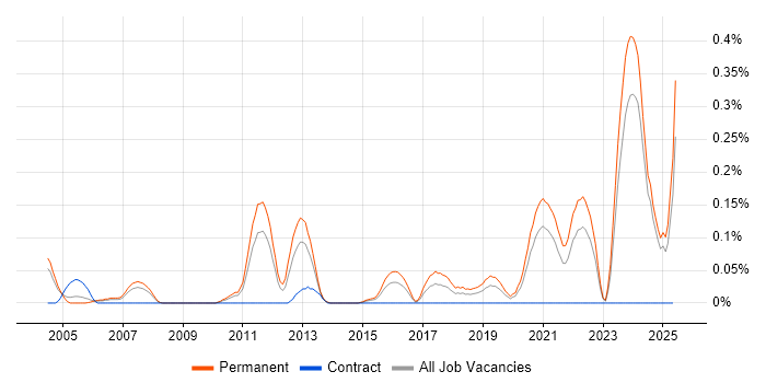 Job vacancy trend for Embedded Firmware Engineer in the East Midlands Job vacancy trend for Embedded Firmware Engineer in the East Midlands
