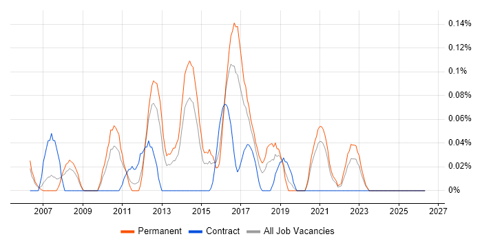 Embedded Linux Engineer job vacancy trend in the East Midlands