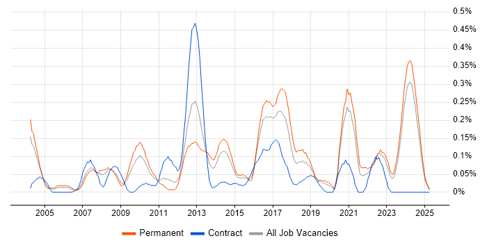 Job vacancy trend for Embedded Linux in the East Midlands Job vacancy trend for Embedded Linux in the East Midlands