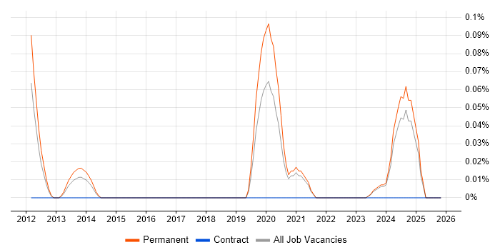 Embedded Software Design Engineer job vacancy trend in the East Midlands
