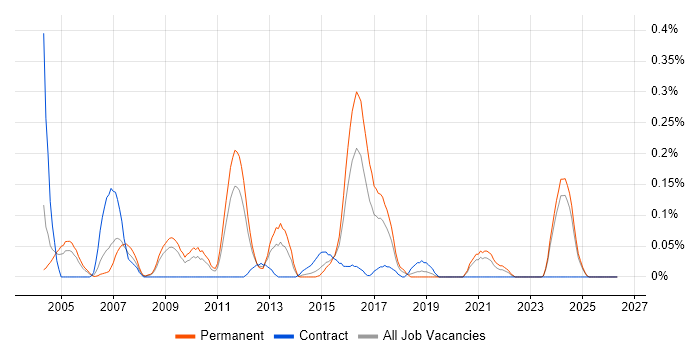 Embedded Software Developer job vacancy trend in the East Midlands