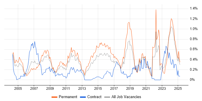 Job vacancy trend for Embedded Software Engineer in the East Midlands Job vacancy trend for Embedded Software Engineer in the East Midlands
