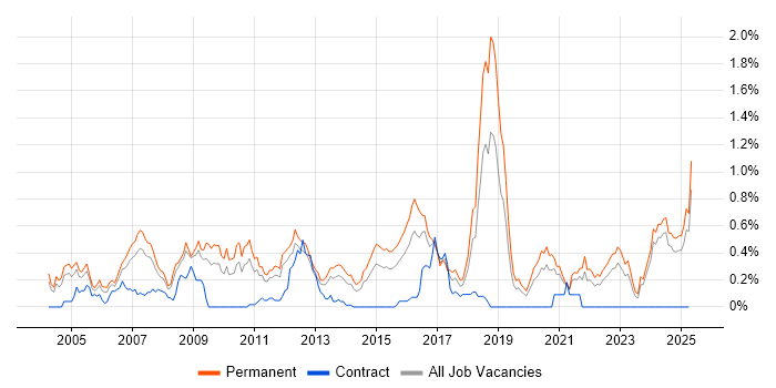 Job vacancy trend for Embedded Systems in the East Midlands Job vacancy trend for Embedded Systems in the East Midlands