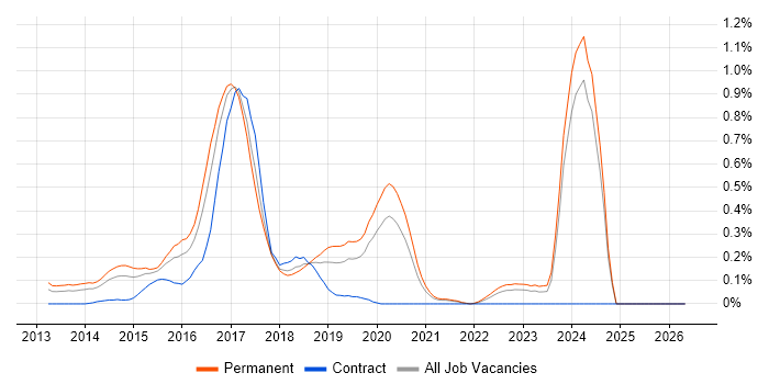 Ember.js job vacancy trend in the East Midlands