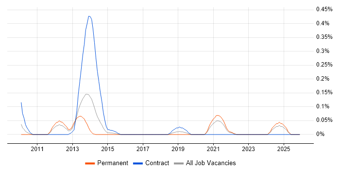 EMC RecoverPoint job vacancy trend in the East Midlands