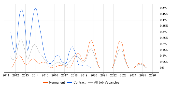 EMC VNX job vacancy trend in the East Midlands