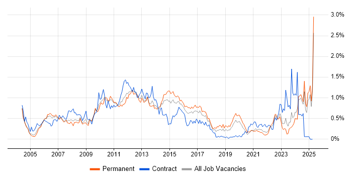 Job vacancy trend for EMC in the East Midlands Job vacancy trend for EMC in the East Midlands