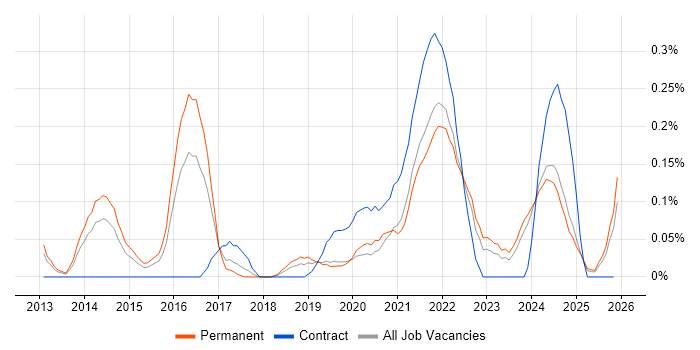 Emotional Intelligence job vacancy trend in the East Midlands