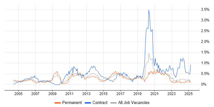 Job vacancy trend for End-to-End Testing in the East Midlands Job vacancy trend for End-to-End Testing in the East Midlands