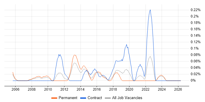 Engagement Manager job vacancy trend in the East Midlands